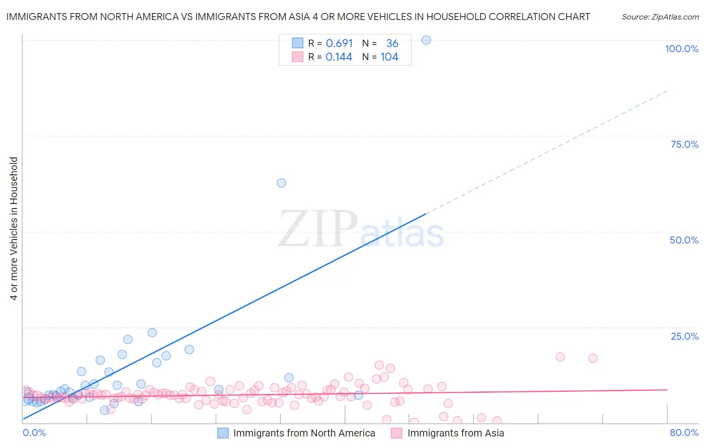 Immigrants from North America vs Immigrants from Asia 4 or more Vehicles in Household