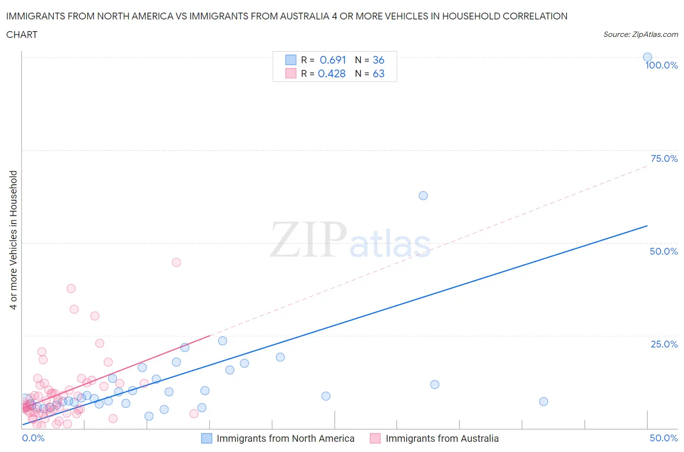 Immigrants from North America vs Immigrants from Australia 4 or more Vehicles in Household