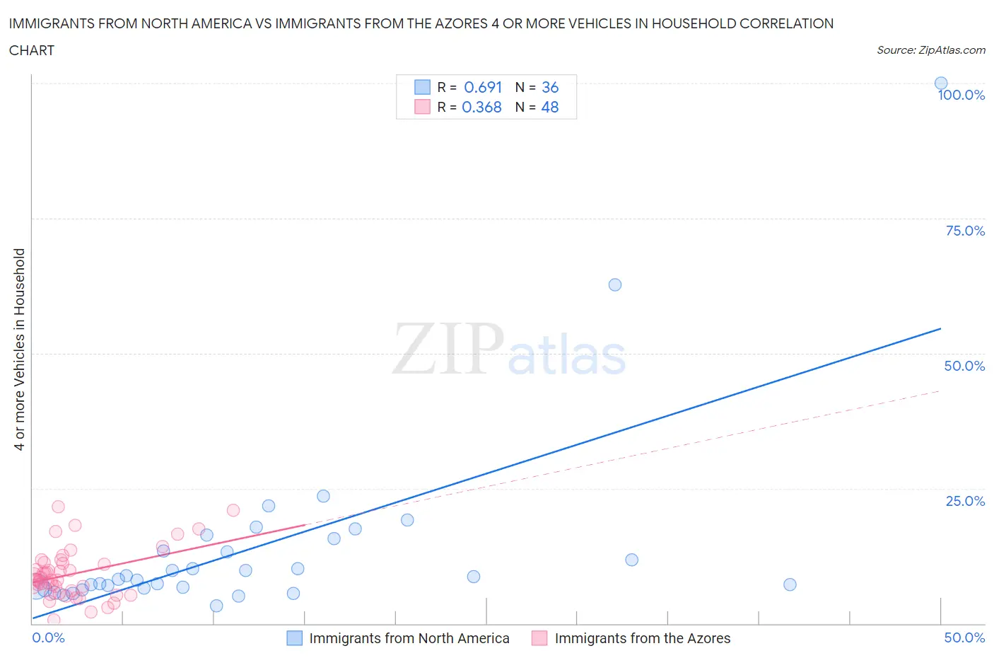 Immigrants from North America vs Immigrants from the Azores 4 or more Vehicles in Household