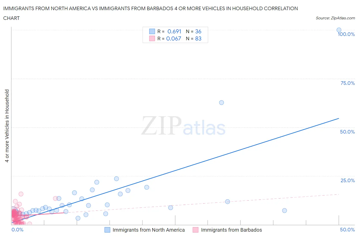 Immigrants from North America vs Immigrants from Barbados 4 or more Vehicles in Household