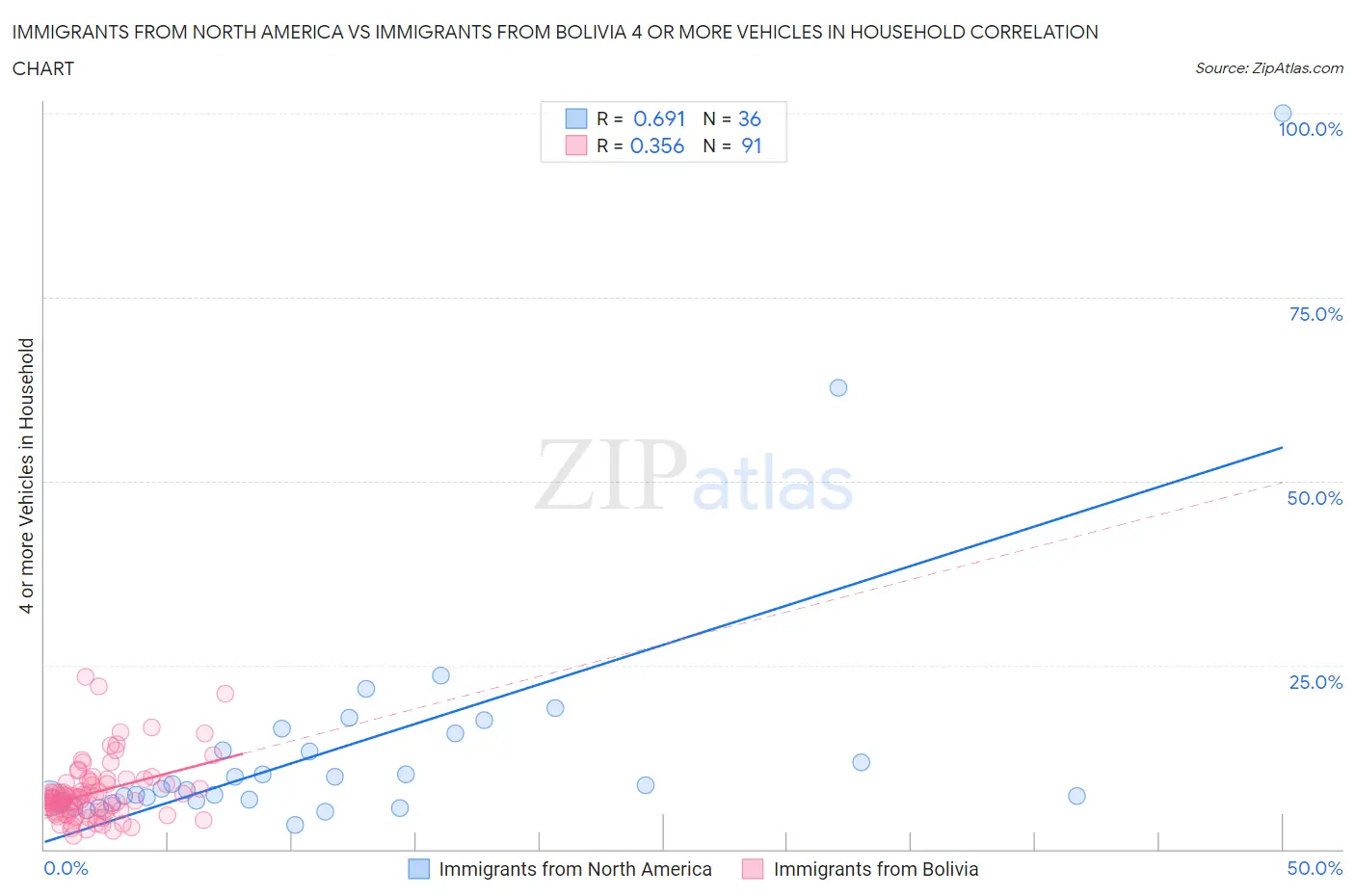 Immigrants from North America vs Immigrants from Bolivia 4 or more Vehicles in Household