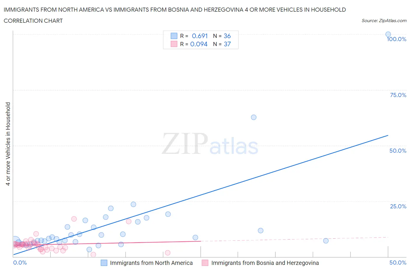 Immigrants from North America vs Immigrants from Bosnia and Herzegovina 4 or more Vehicles in Household