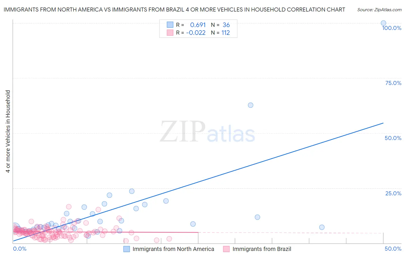 Immigrants from North America vs Immigrants from Brazil 4 or more Vehicles in Household