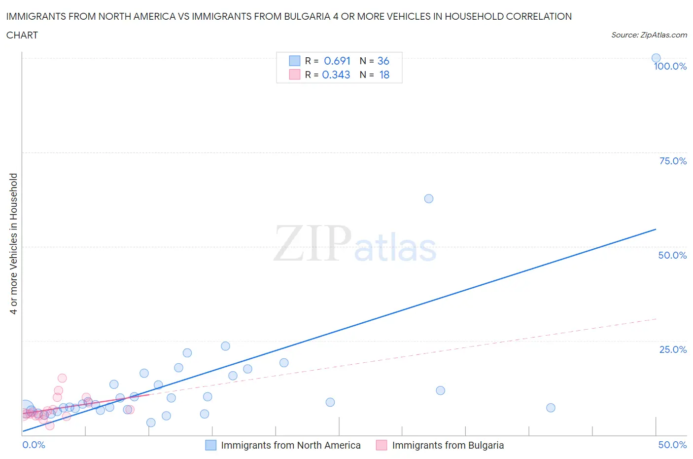 Immigrants from North America vs Immigrants from Bulgaria 4 or more Vehicles in Household