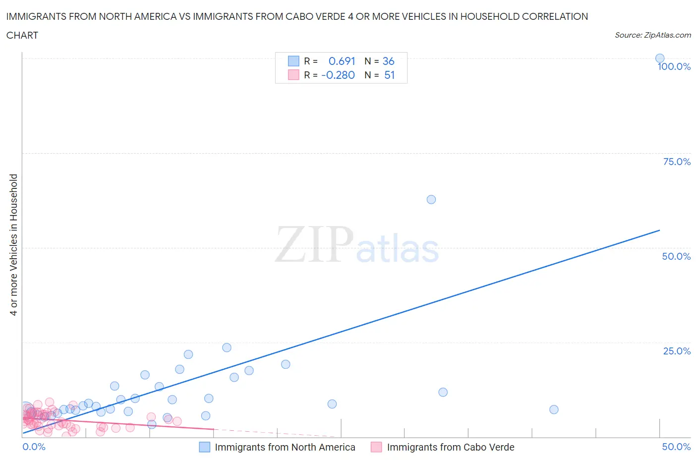 Immigrants from North America vs Immigrants from Cabo Verde 4 or more Vehicles in Household