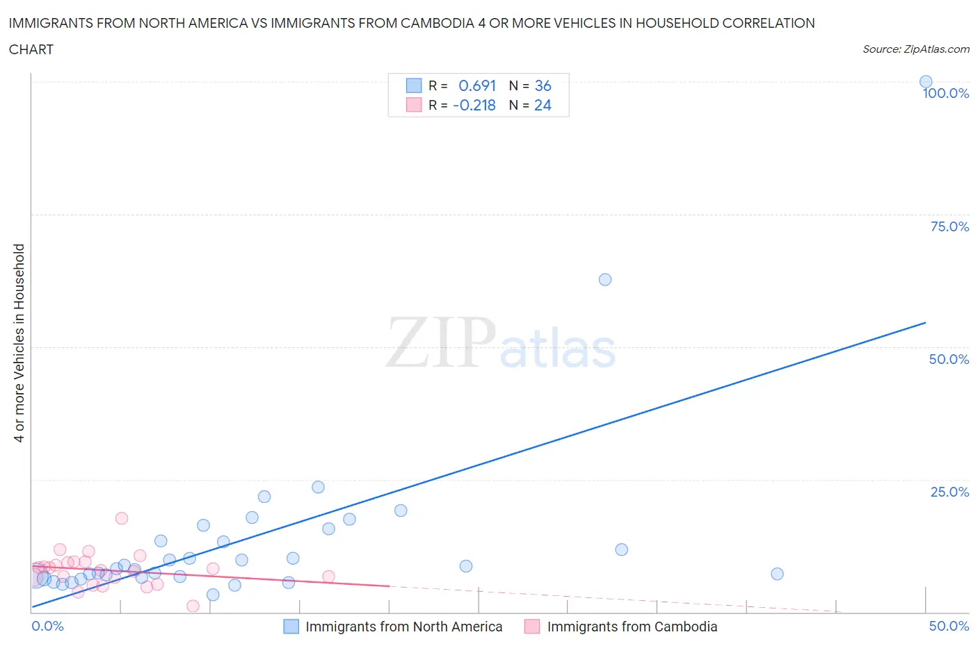 Immigrants from North America vs Immigrants from Cambodia 4 or more Vehicles in Household