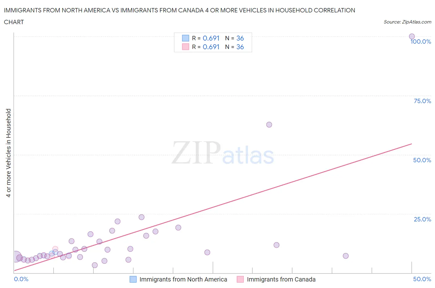Immigrants from North America vs Immigrants from Canada 4 or more Vehicles in Household