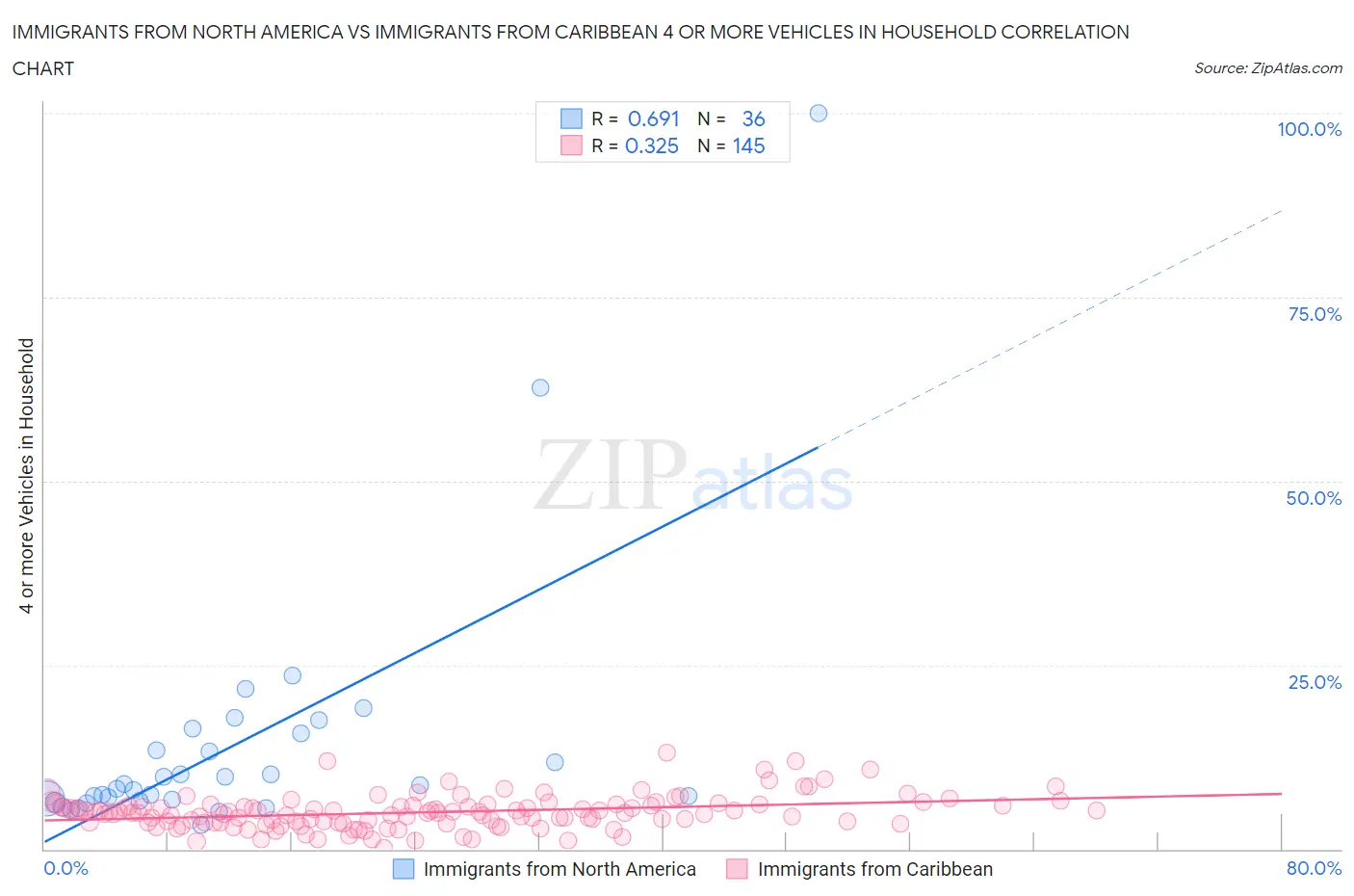 Immigrants from North America vs Immigrants from Caribbean 4 or more Vehicles in Household