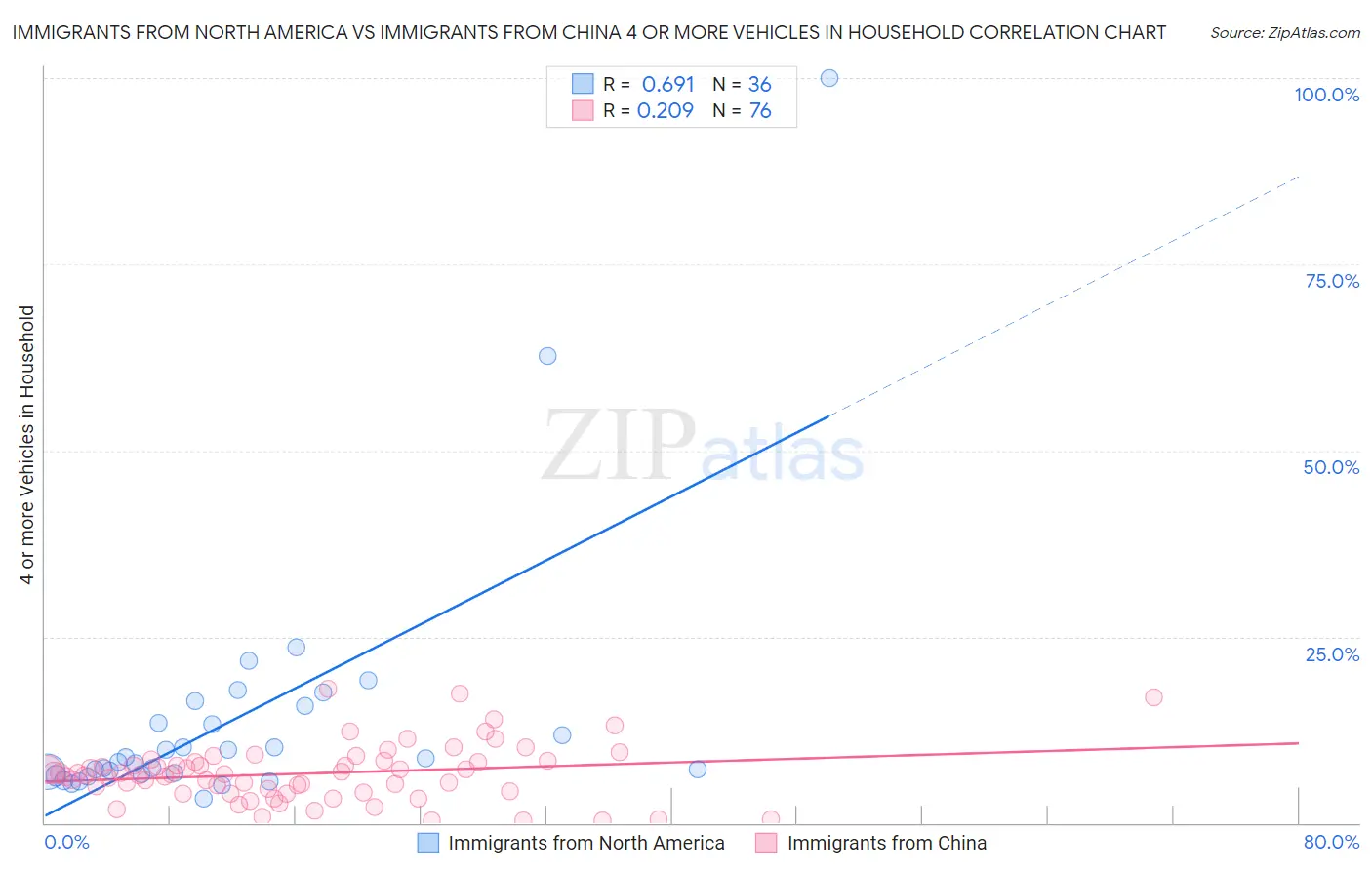 Immigrants from North America vs Immigrants from China 4 or more Vehicles in Household