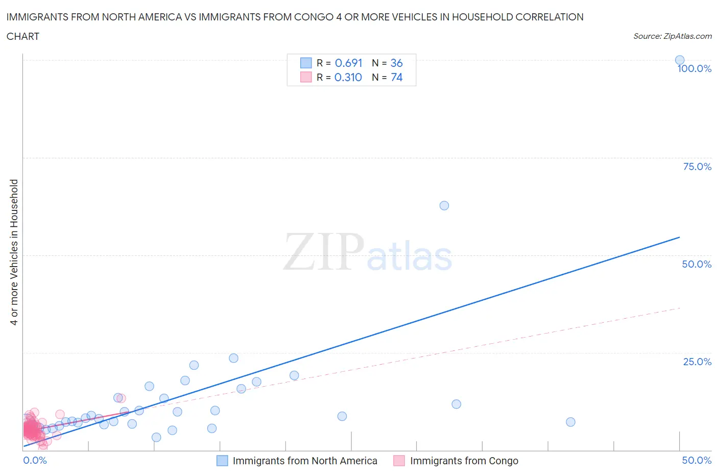 Immigrants from North America vs Immigrants from Congo 4 or more Vehicles in Household