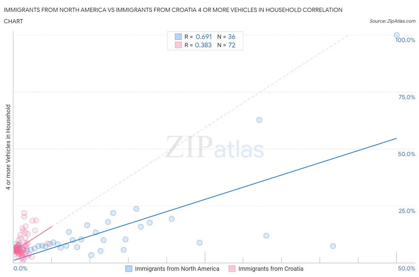 Immigrants from North America vs Immigrants from Croatia 4 or more Vehicles in Household