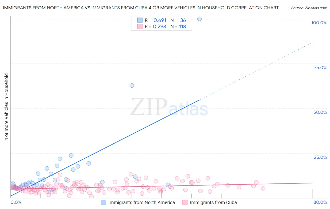 Immigrants from North America vs Immigrants from Cuba 4 or more Vehicles in Household