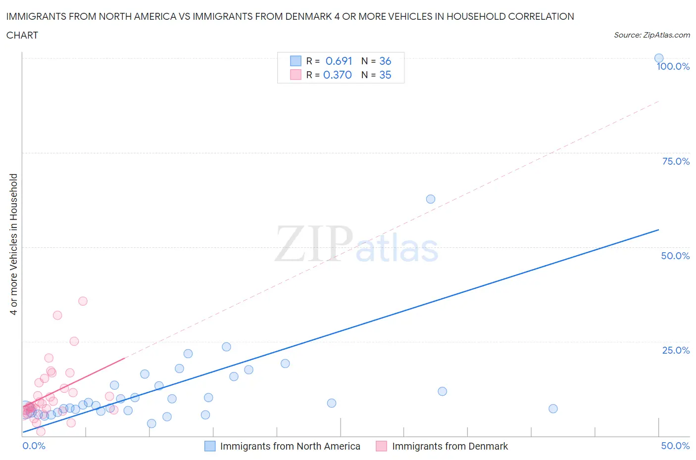 Immigrants from North America vs Immigrants from Denmark 4 or more Vehicles in Household