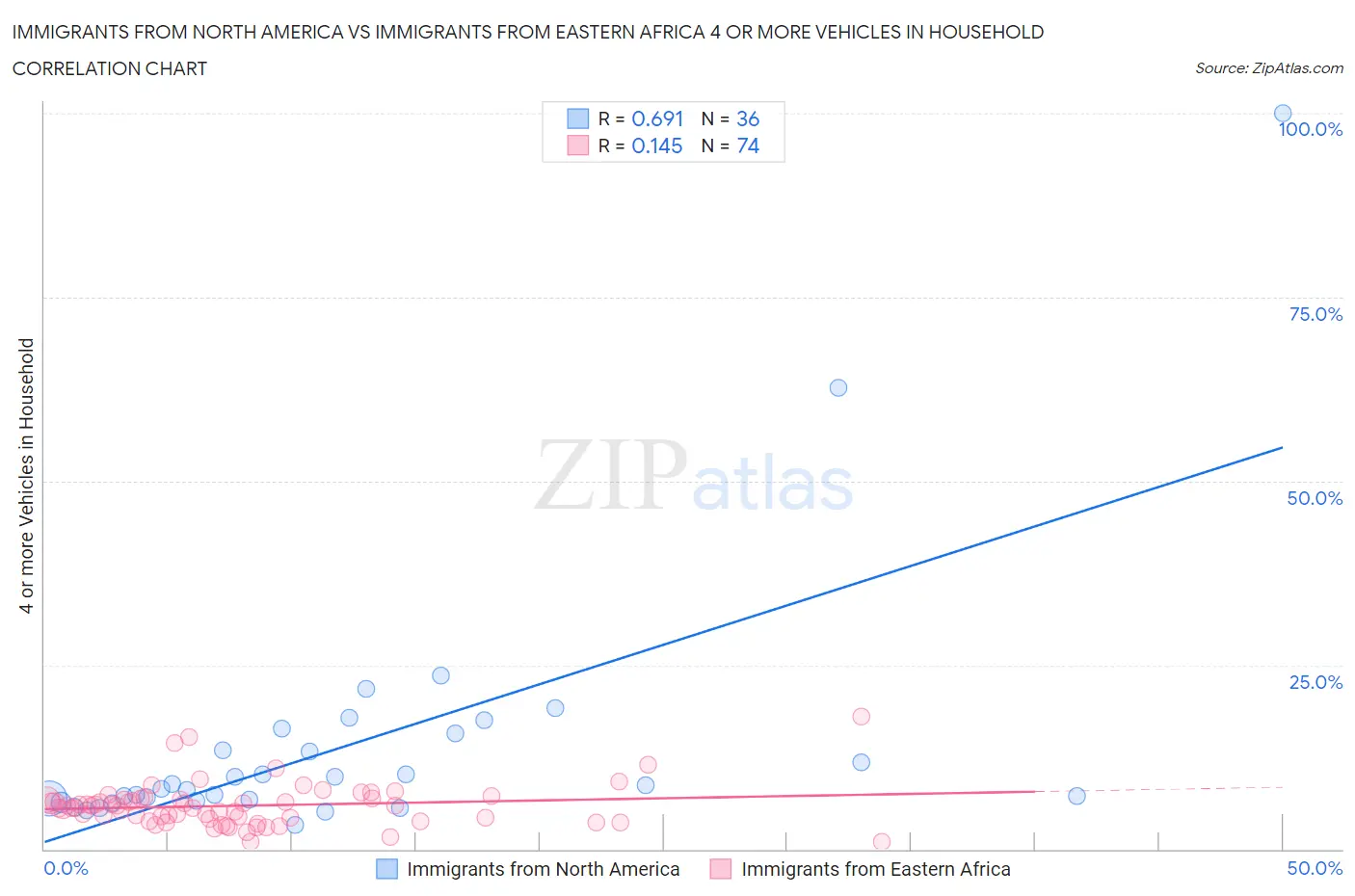 Immigrants from North America vs Immigrants from Eastern Africa 4 or more Vehicles in Household