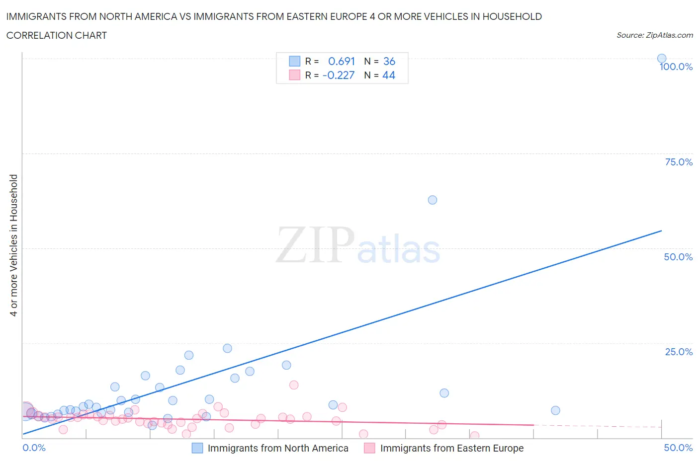 Immigrants from North America vs Immigrants from Eastern Europe 4 or more Vehicles in Household
