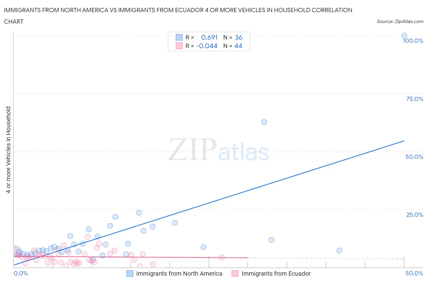 Immigrants from North America vs Immigrants from Ecuador 4 or more Vehicles in Household