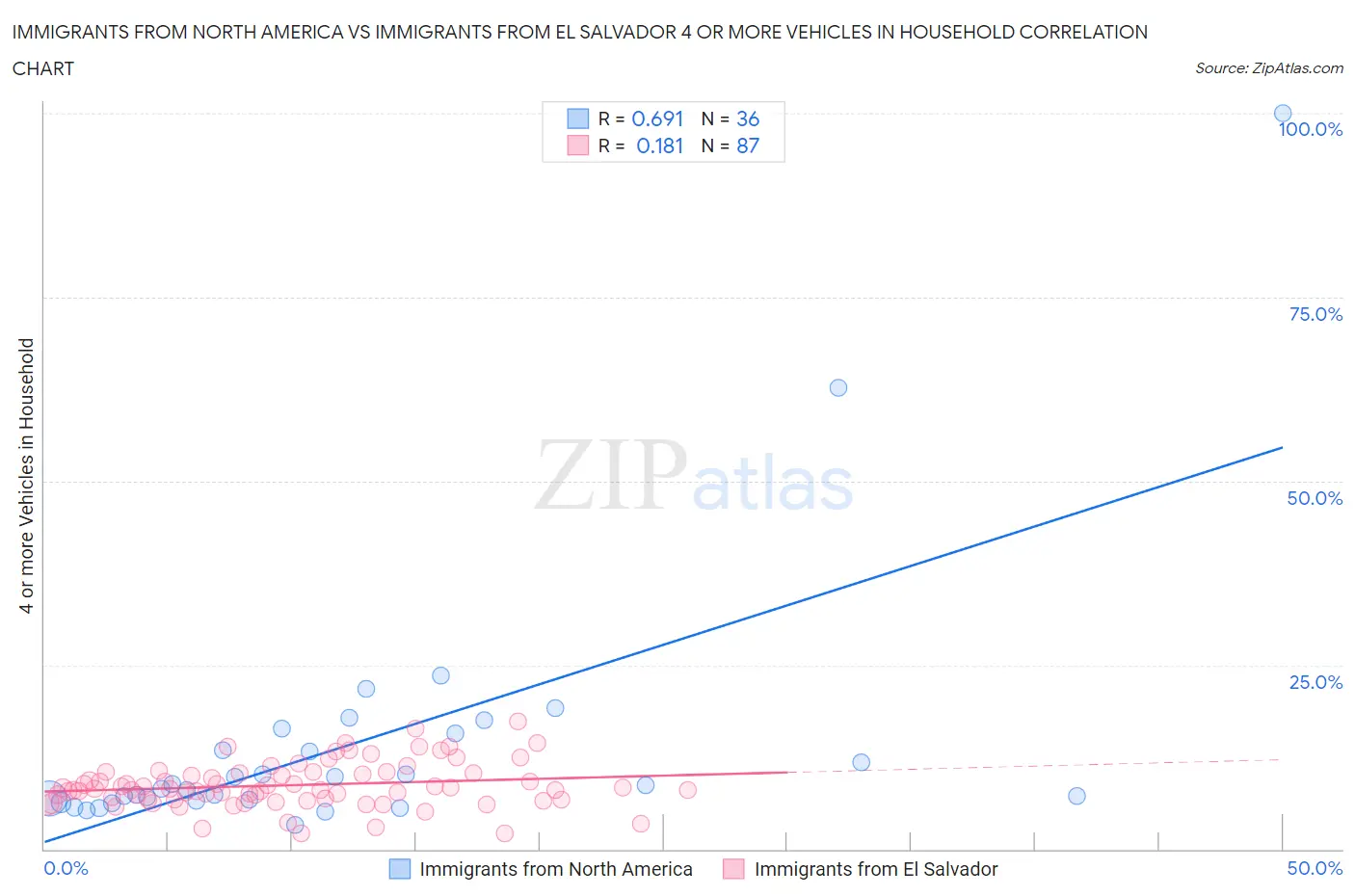 Immigrants from North America vs Immigrants from El Salvador 4 or more Vehicles in Household