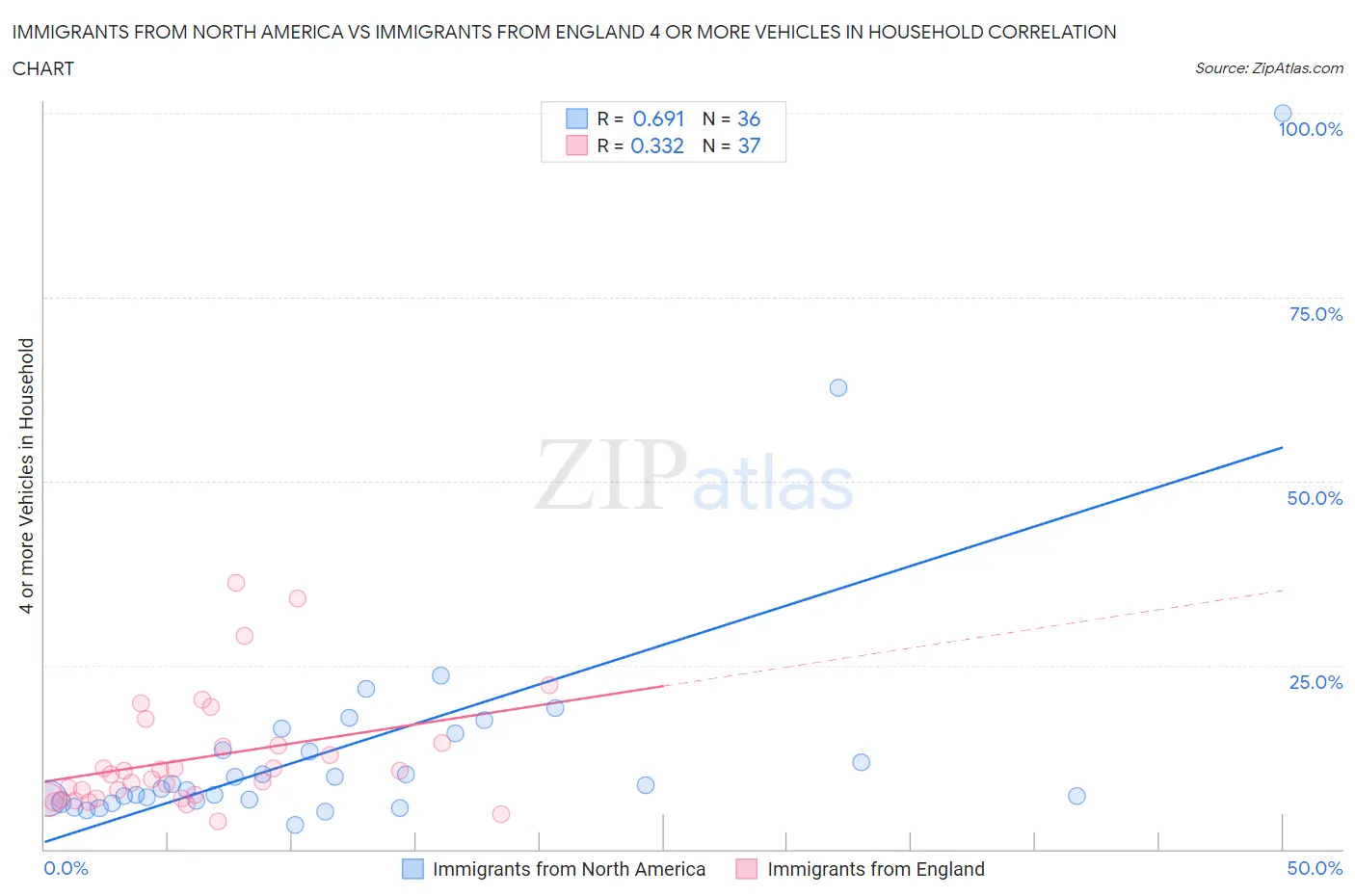 Immigrants from North America vs Immigrants from England 4 or more Vehicles in Household