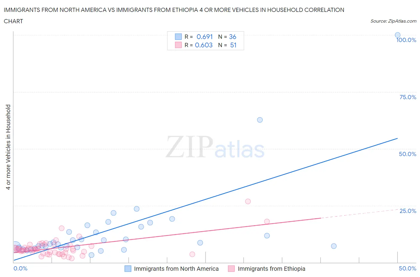 Immigrants from North America vs Immigrants from Ethiopia 4 or more Vehicles in Household