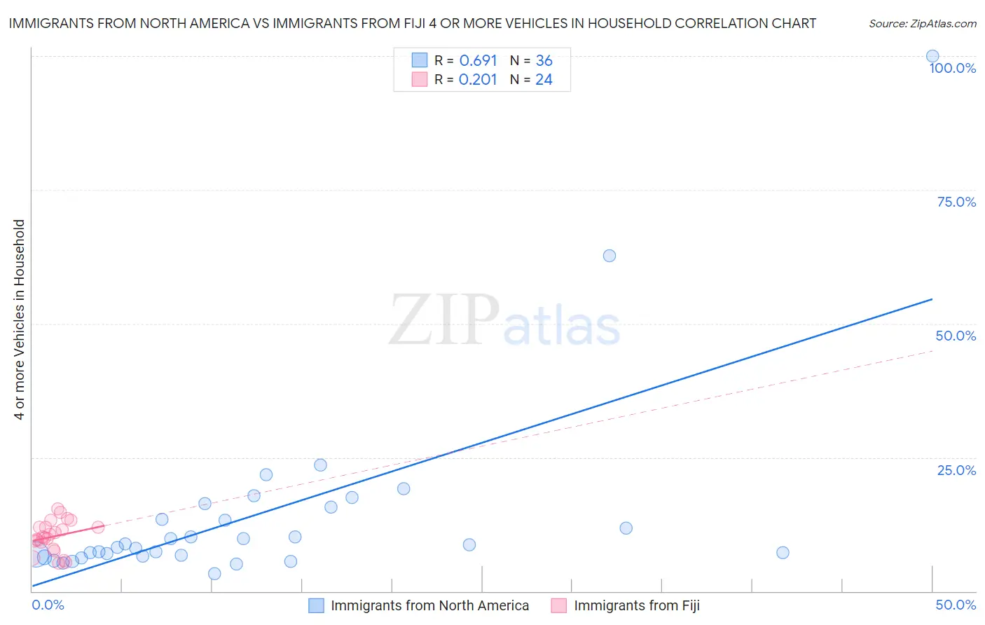 Immigrants from North America vs Immigrants from Fiji 4 or more Vehicles in Household