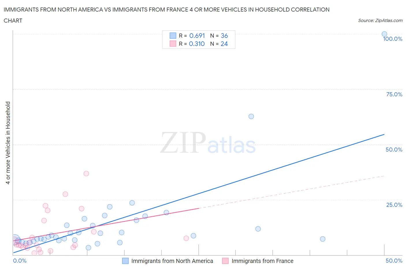 Immigrants from North America vs Immigrants from France 4 or more Vehicles in Household