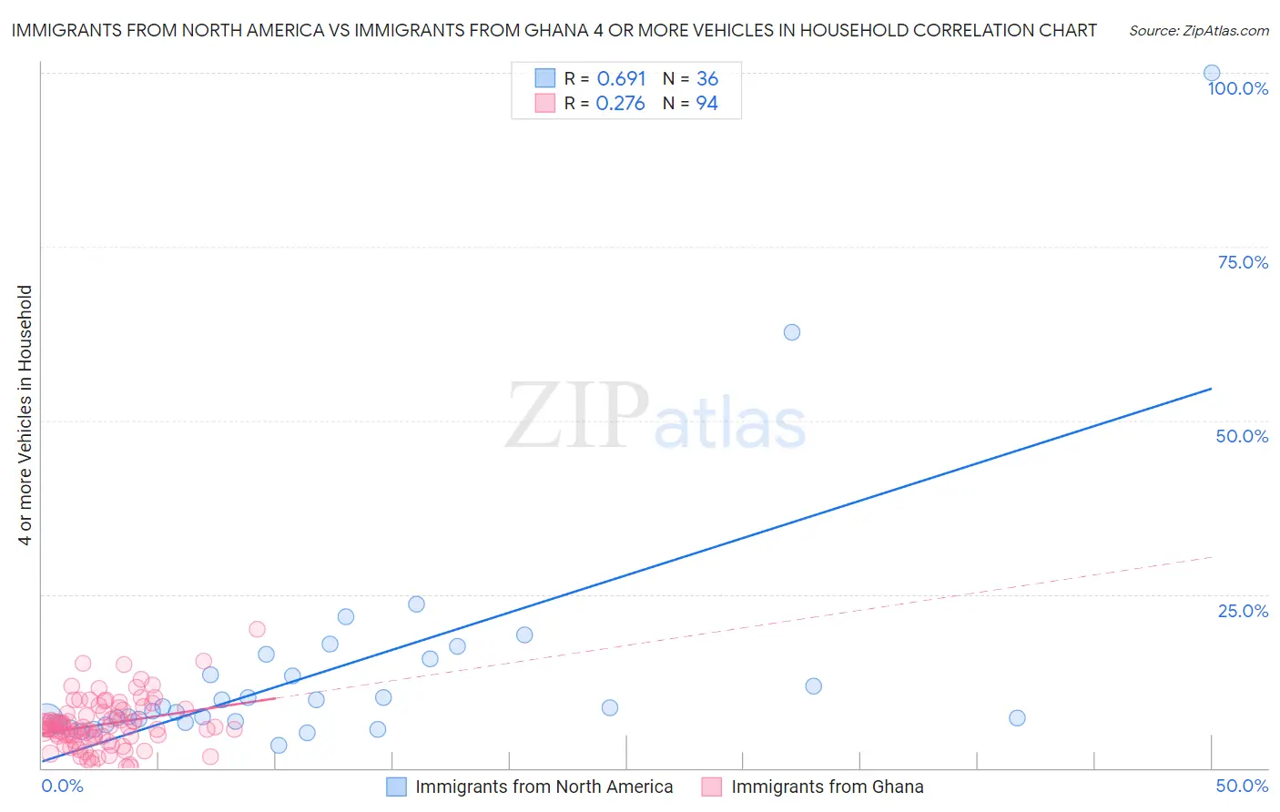 Immigrants from North America vs Immigrants from Ghana 4 or more Vehicles in Household