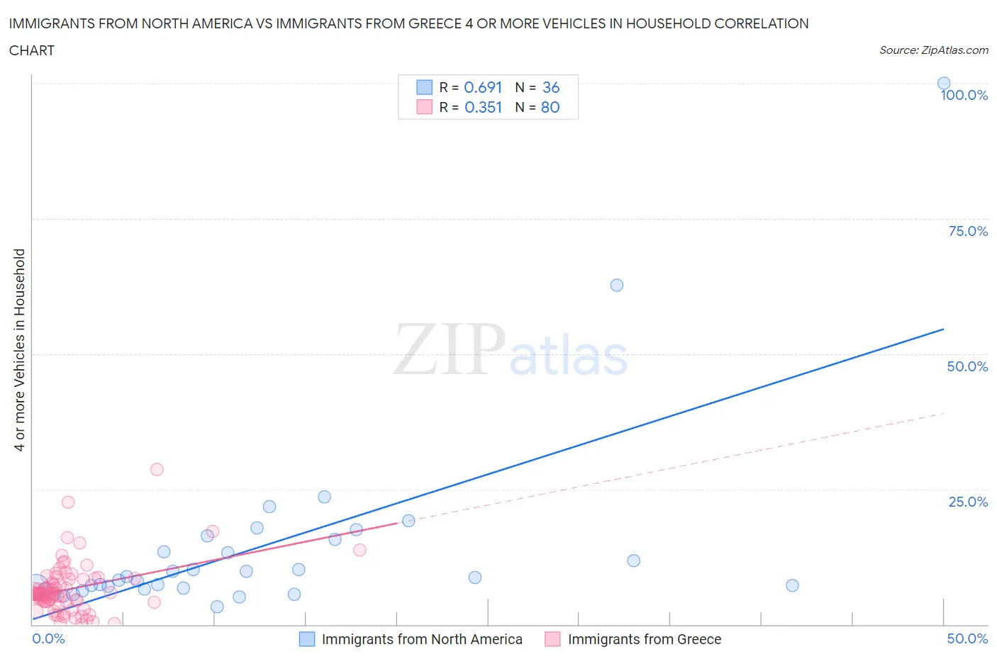 Immigrants from North America vs Immigrants from Greece 4 or more Vehicles in Household