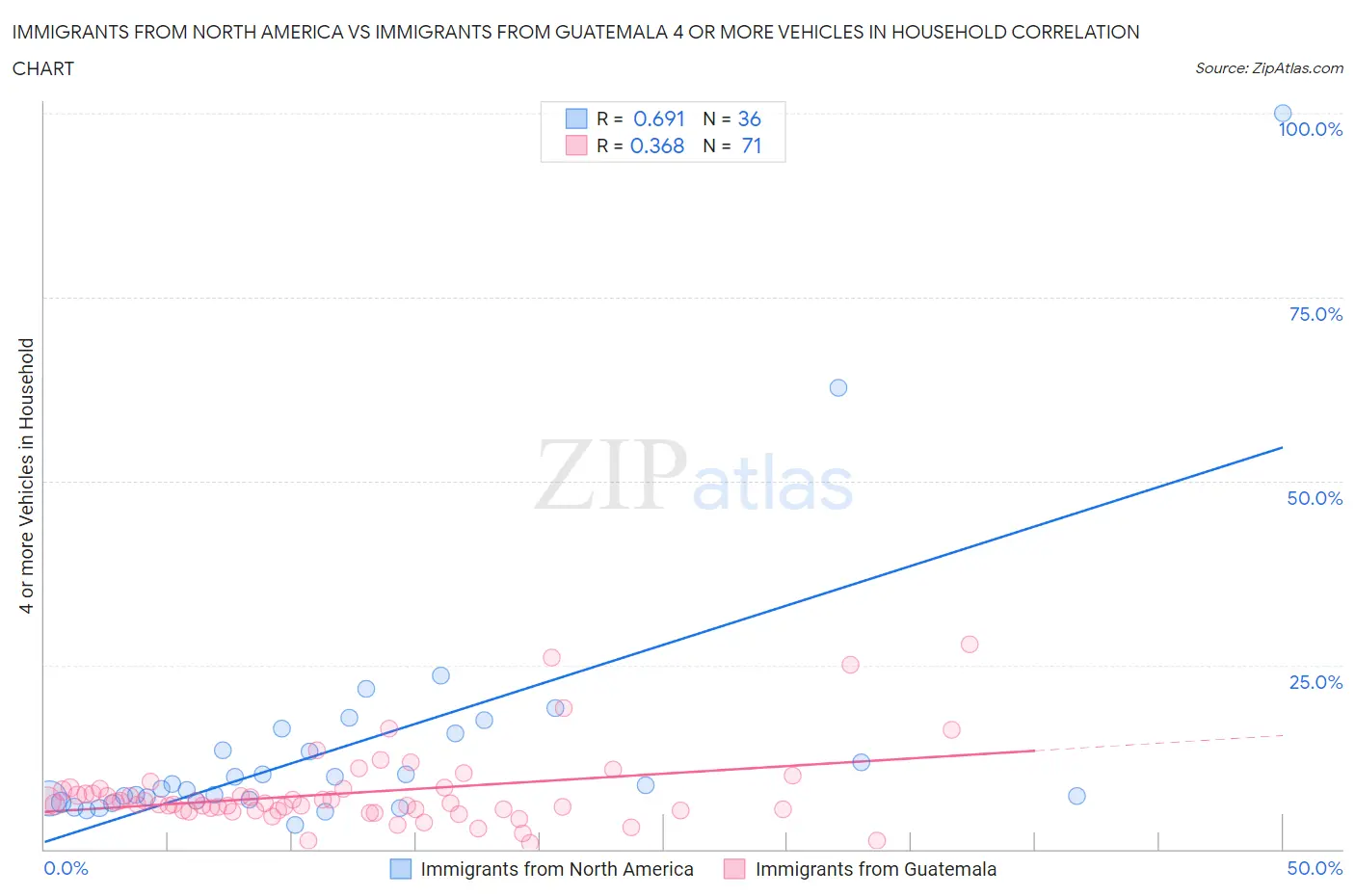 Immigrants from North America vs Immigrants from Guatemala 4 or more Vehicles in Household