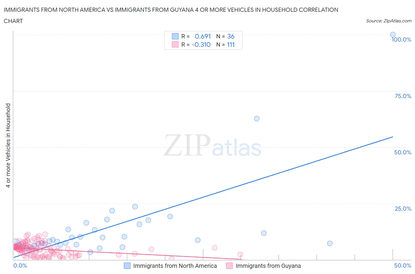 Immigrants from North America vs Immigrants from Guyana 4 or more Vehicles in Household
