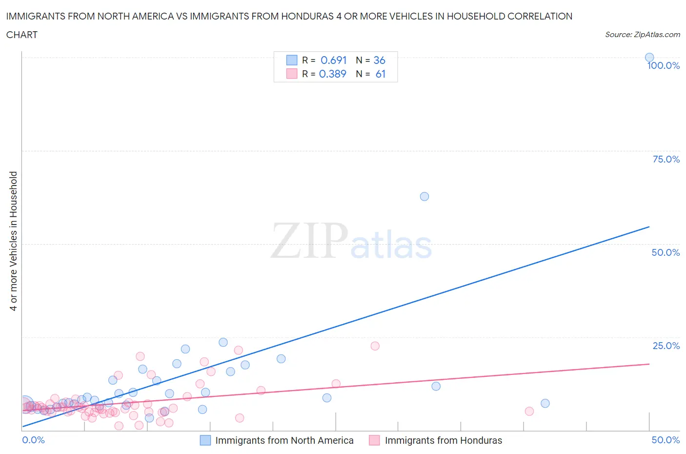 Immigrants from North America vs Immigrants from Honduras 4 or more Vehicles in Household