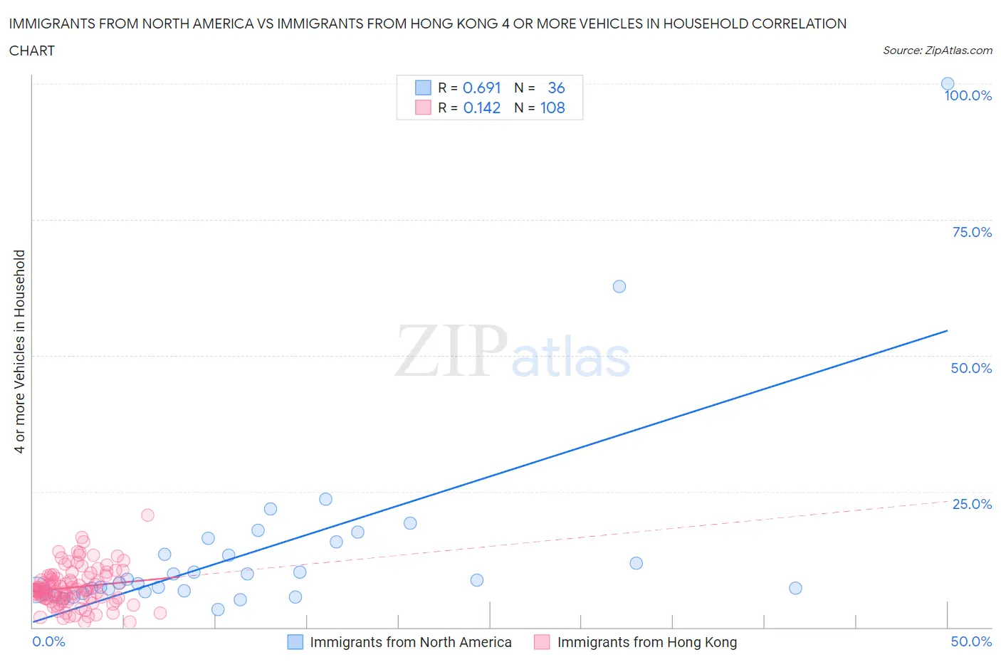 Immigrants from North America vs Immigrants from Hong Kong 4 or more Vehicles in Household