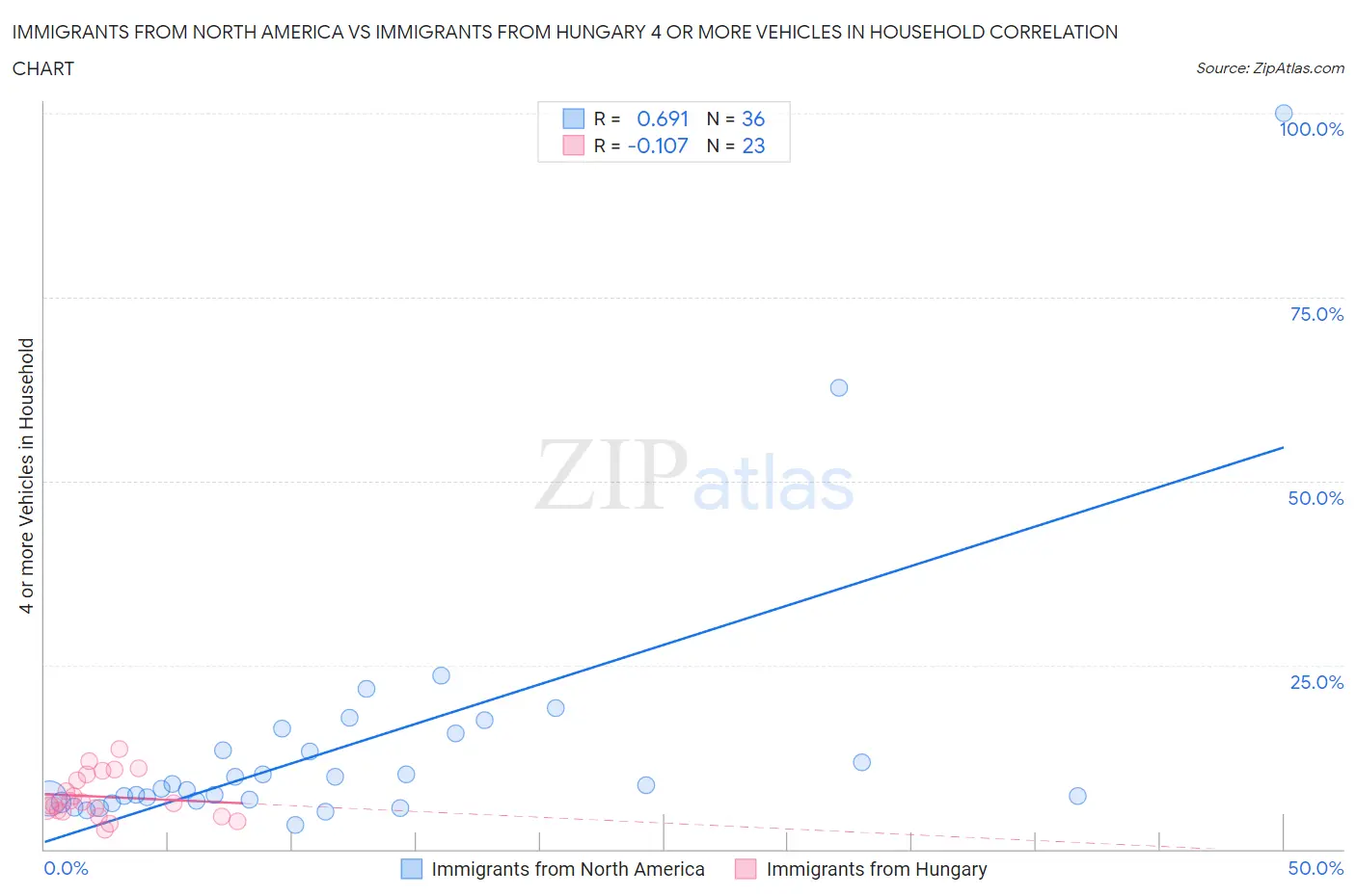 Immigrants from North America vs Immigrants from Hungary 4 or more Vehicles in Household
