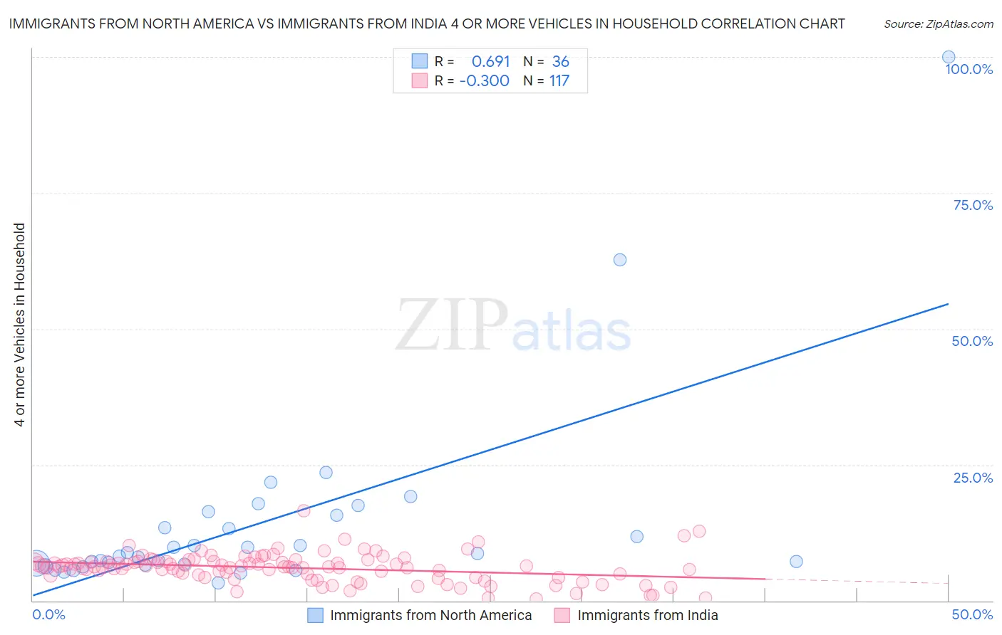 Immigrants from North America vs Immigrants from India 4 or more Vehicles in Household