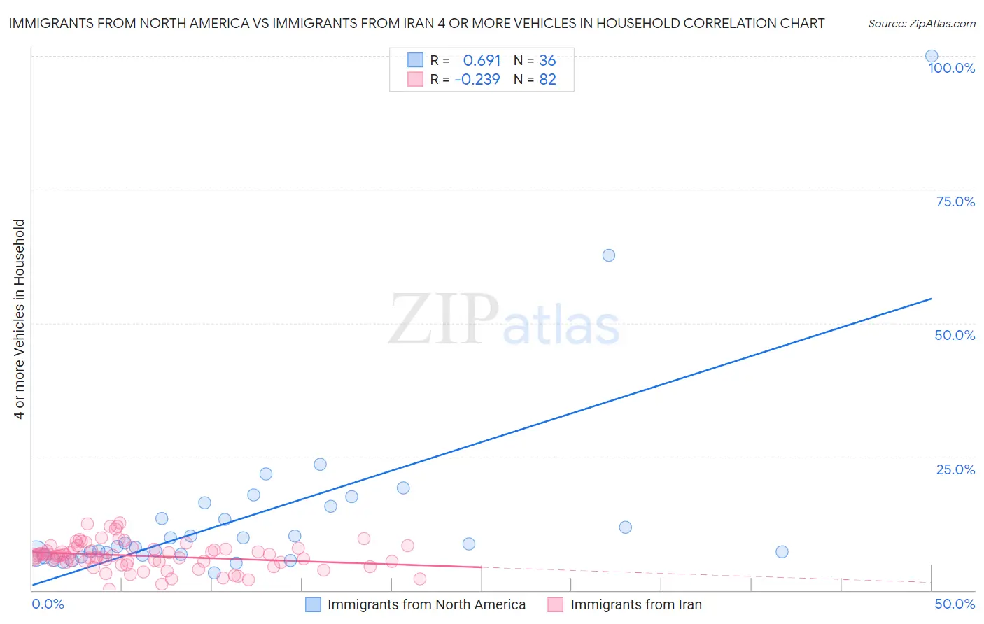 Immigrants from North America vs Immigrants from Iran 4 or more Vehicles in Household