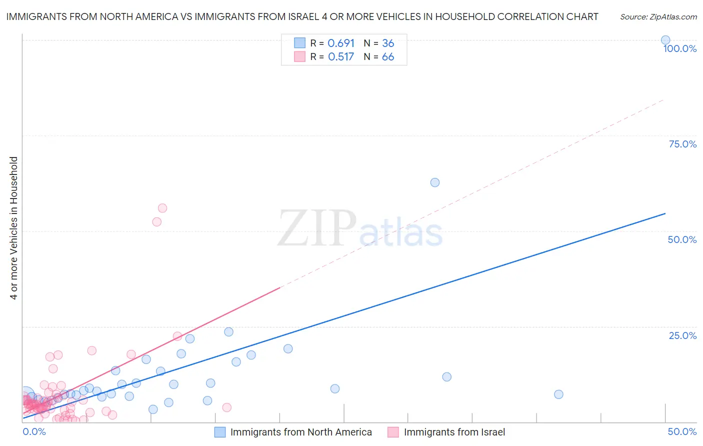 Immigrants from North America vs Immigrants from Israel 4 or more Vehicles in Household