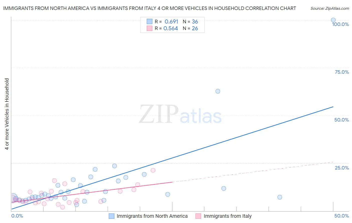 Immigrants from North America vs Immigrants from Italy 4 or more Vehicles in Household