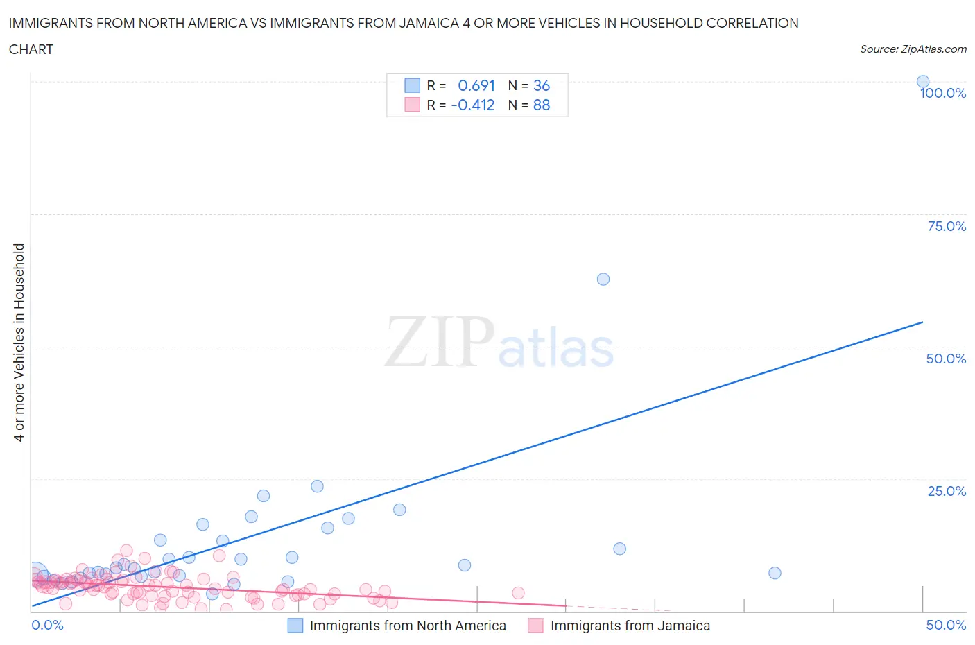 Immigrants from North America vs Immigrants from Jamaica 4 or more Vehicles in Household