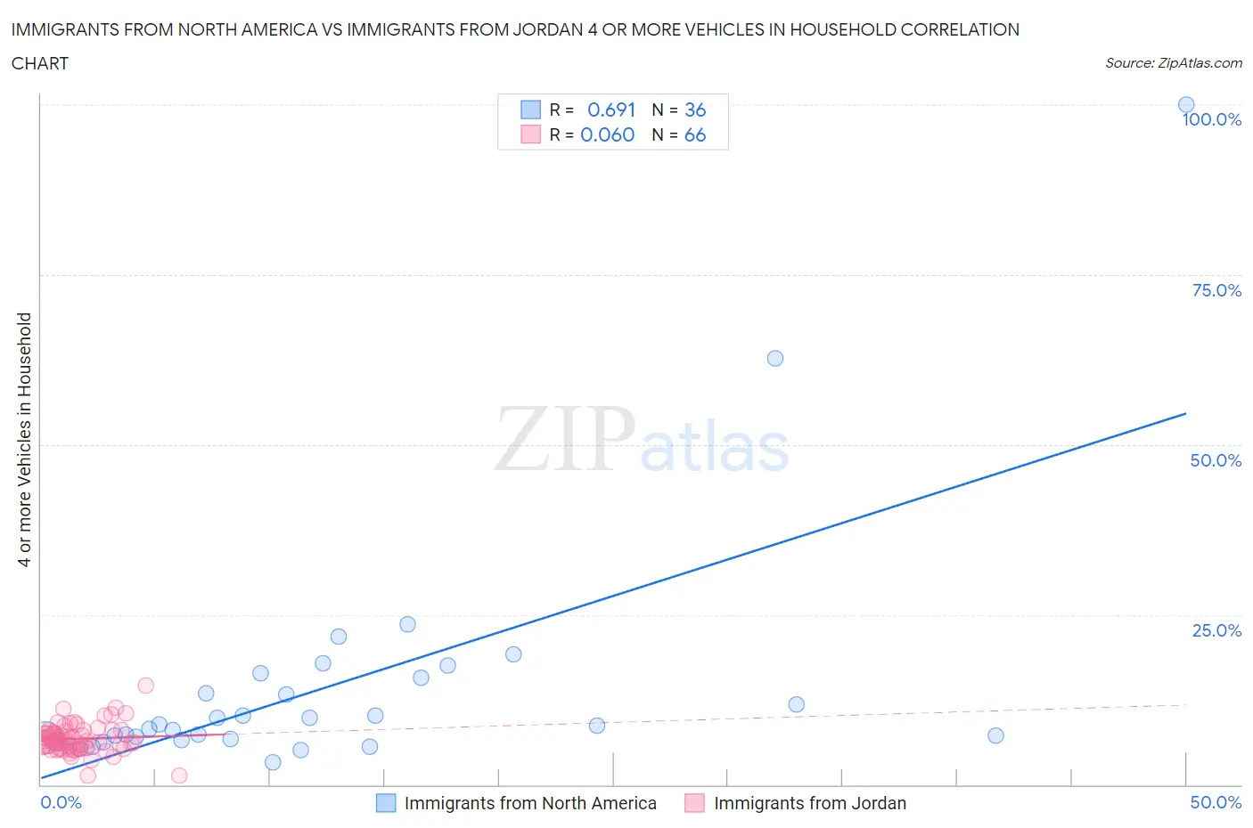 Immigrants from North America vs Immigrants from Jordan 4 or more Vehicles in Household