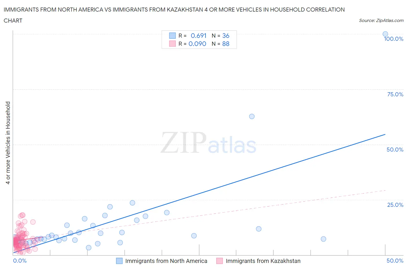 Immigrants from North America vs Immigrants from Kazakhstan 4 or more Vehicles in Household