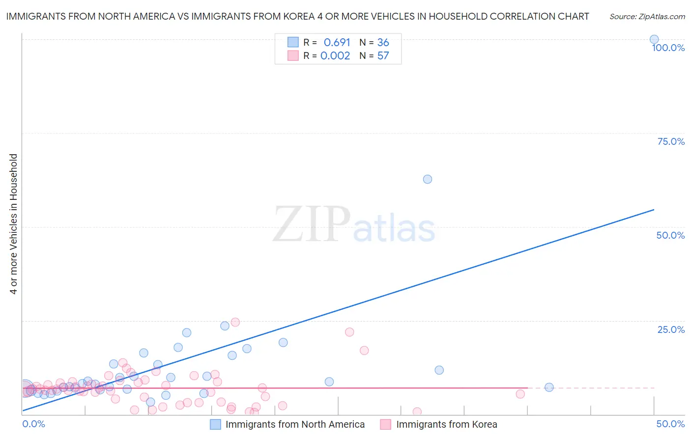 Immigrants from North America vs Immigrants from Korea 4 or more Vehicles in Household