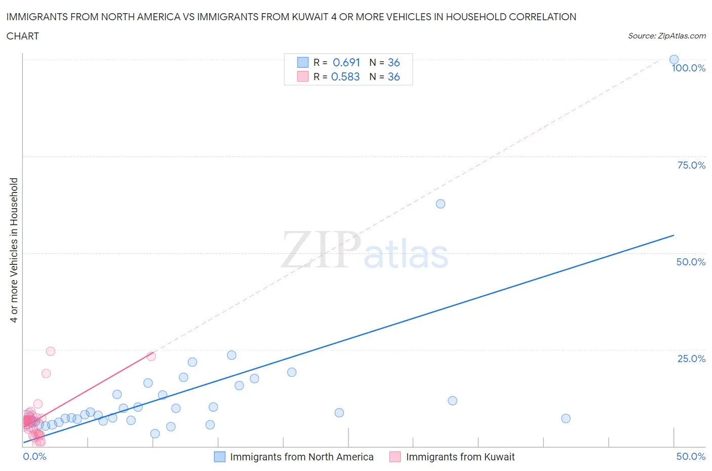 Immigrants from North America vs Immigrants from Kuwait 4 or more Vehicles in Household