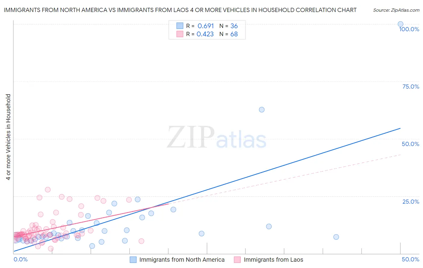 Immigrants from North America vs Immigrants from Laos 4 or more Vehicles in Household
