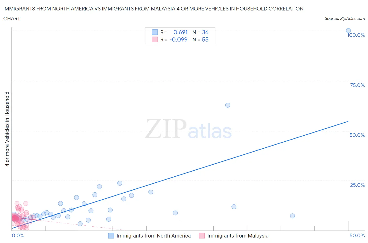 Immigrants from North America vs Immigrants from Malaysia 4 or more Vehicles in Household