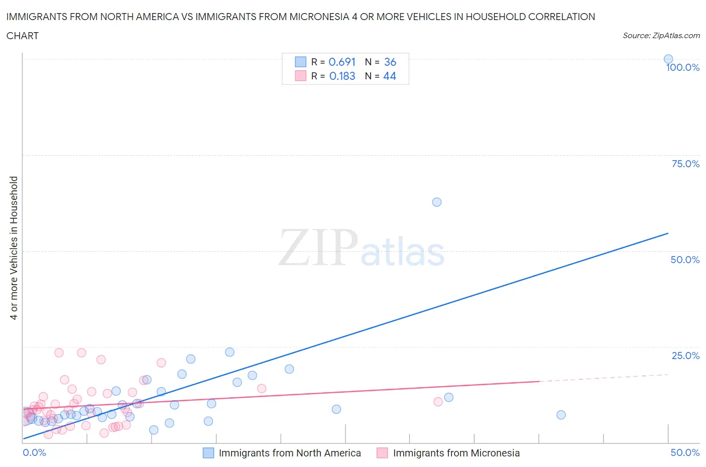 Immigrants from North America vs Immigrants from Micronesia 4 or more Vehicles in Household