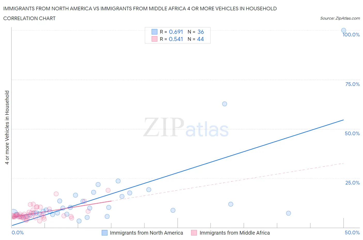 Immigrants from North America vs Immigrants from Middle Africa 4 or more Vehicles in Household