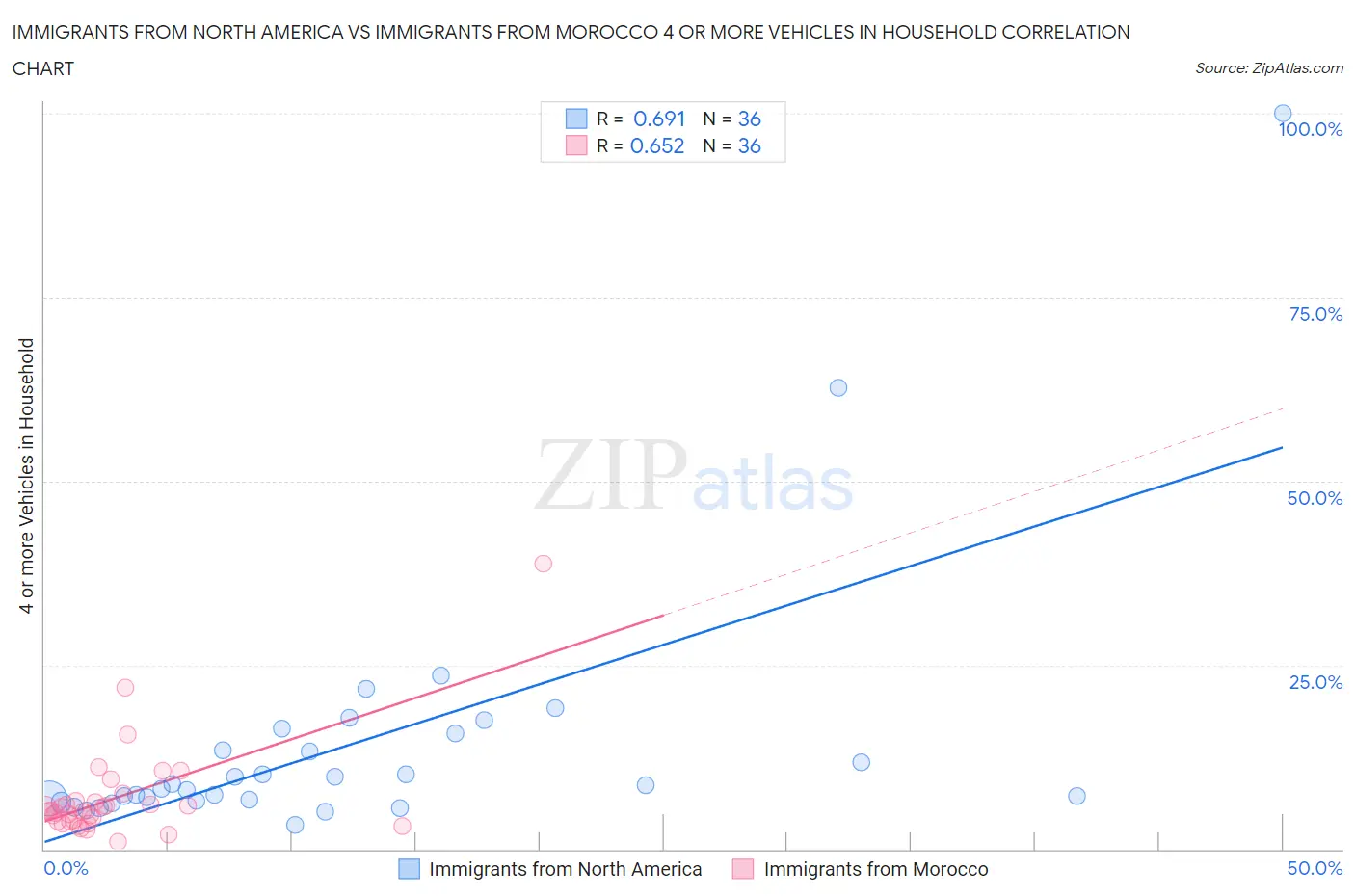 Immigrants from North America vs Immigrants from Morocco 4 or more Vehicles in Household