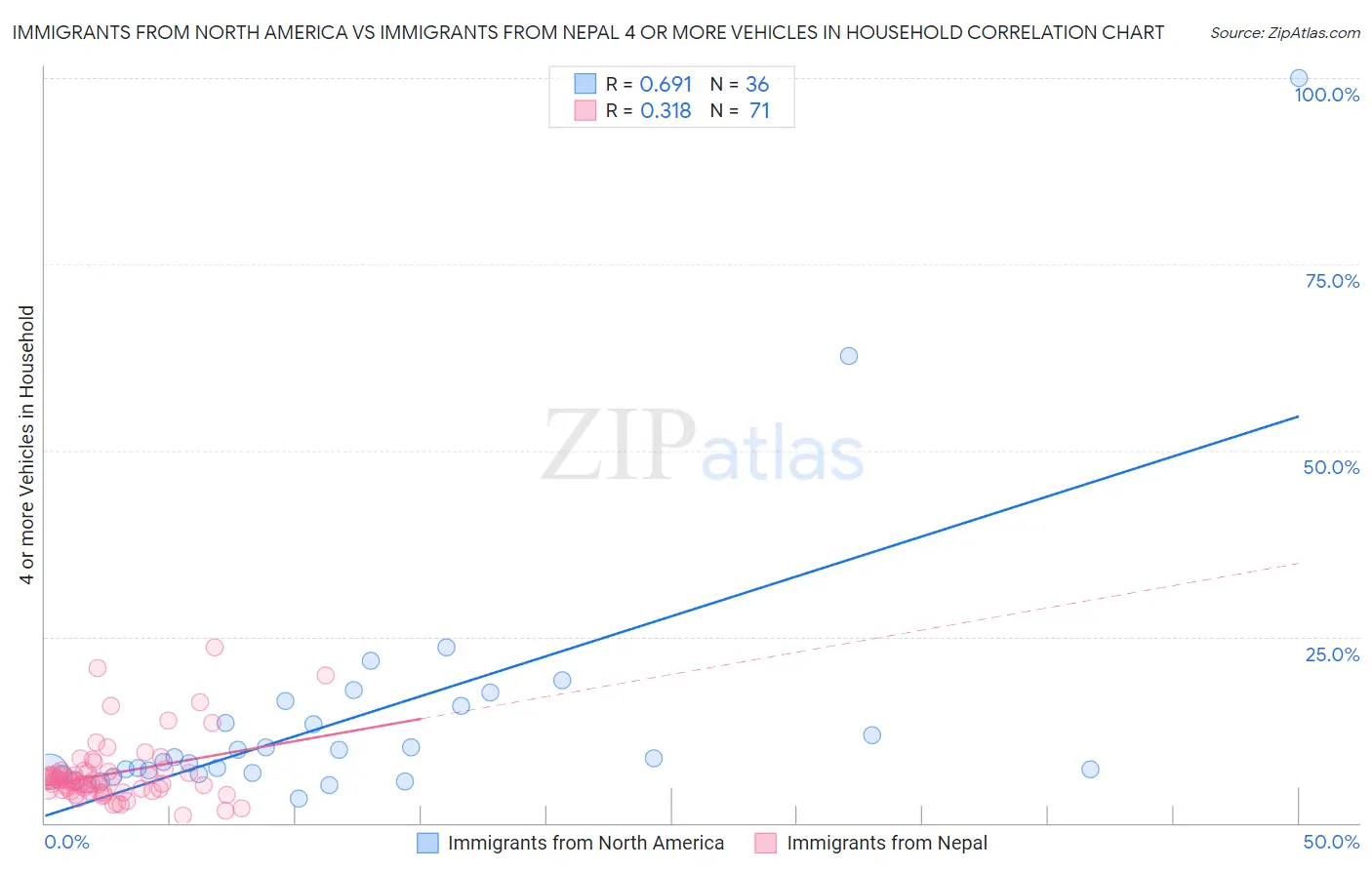Immigrants from North America vs Immigrants from Nepal 4 or more Vehicles in Household