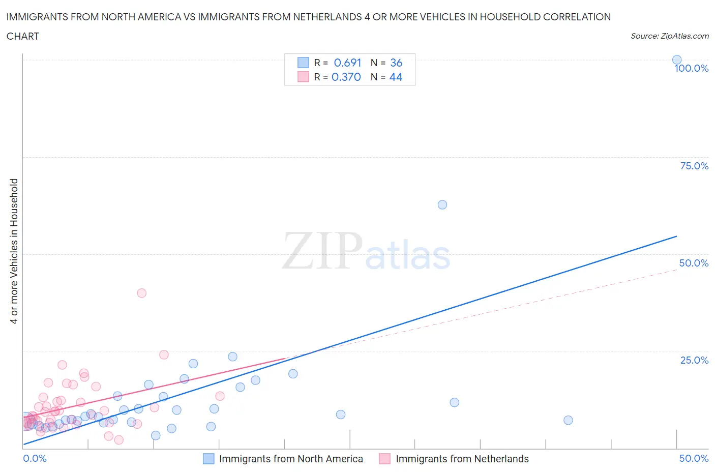 Immigrants from North America vs Immigrants from Netherlands 4 or more Vehicles in Household