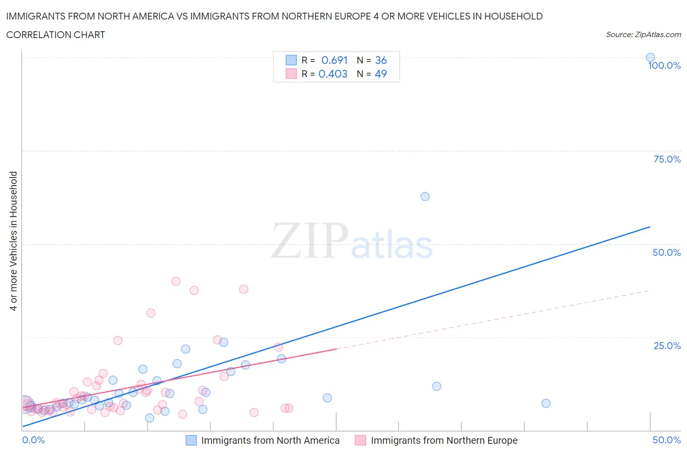 Immigrants from North America vs Immigrants from Northern Europe 4 or more Vehicles in Household