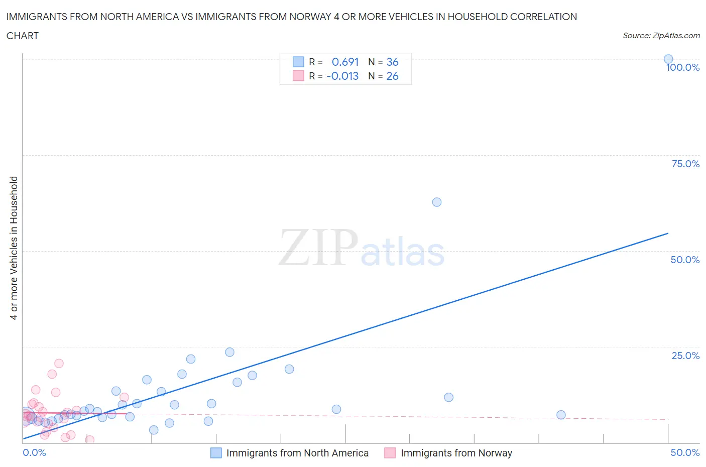 Immigrants from North America vs Immigrants from Norway 4 or more Vehicles in Household